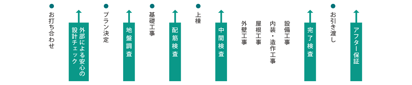 注文建築の流れ